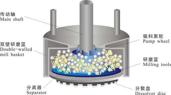 砂磨机原理 砂磨机原理